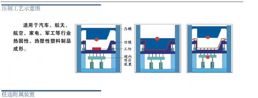 3000吨金属拉伸框架式液压机压制工艺示意图