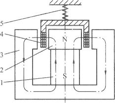 复合材料发动机架模压成型液压机伺服阀电气－机械转换器介绍