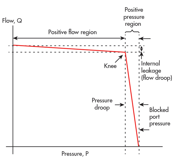 干粉铁硅铝粉末成型液压机理想流量泵的作业原理