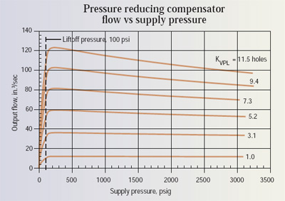 密封条复合材料液压机压力补偿流量控制阀的调节