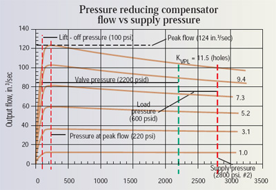 密封条复合材料液压机压力补偿流量控制阀的调节