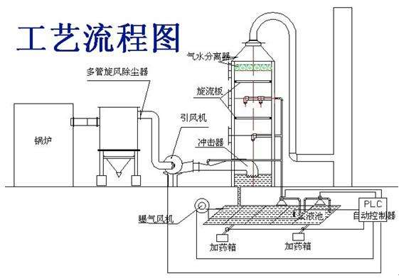 玻璃钢脱硫除尘器工艺流程图