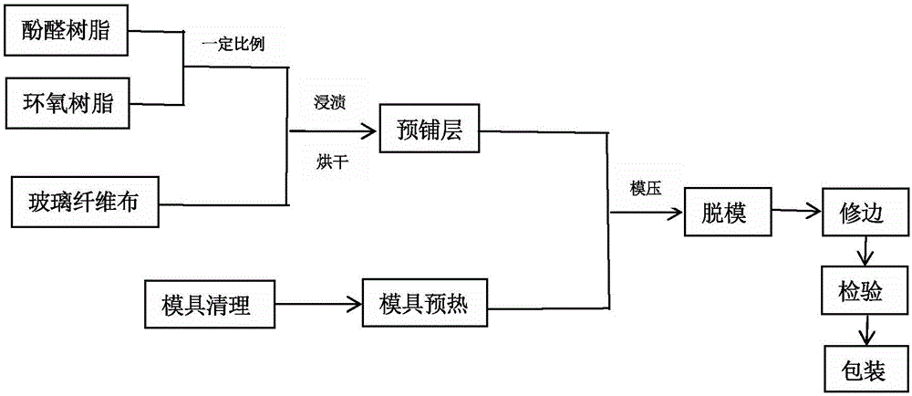 500吨复合材料模压成型液压机模压成型工艺流程步骤