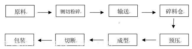 锯末成型液压机生产工艺流程