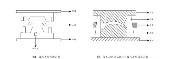 复合材料模压成型液压机模压成型原理