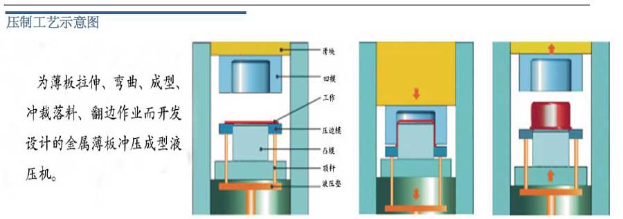 汽车顶棚内装饰框架式液压机压制工艺示意图